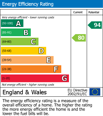 EPC Graph for Windmill Close, Woodville