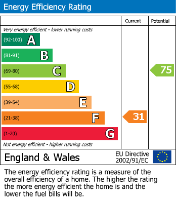 EPC Graph for Larches Lane, Wolverhampton