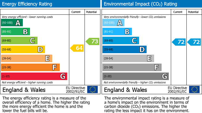 EPC Graph for Riverfield Grove, Tamworth