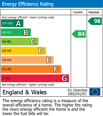 EPC Graph for Worthing Grove, Tamworth