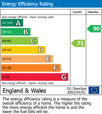 EPC Graph for Mensing Avenue, Cotgrave, Nottingham