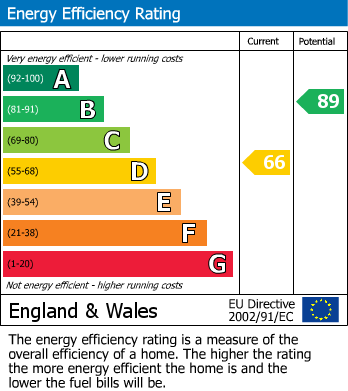 EPC Graph for Exchange Road, West Bridgford, Nottingham