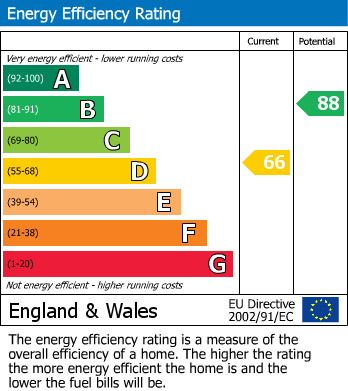 EPC Graph for Ruddington Lane, Nottingham