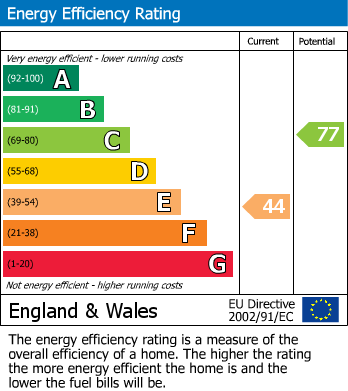 EPC Graph for New Street, Kegworth, Derby