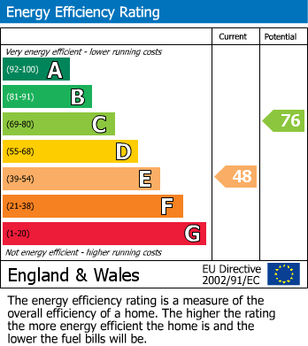 EPC Graph for Acresford Road, Donisthorpe