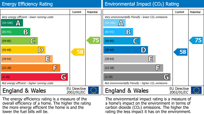 EPC Graph for Bloomfield Way, Coton Green