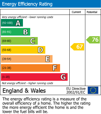 EPC Graph for Church Lane, Whitwick, Coalville