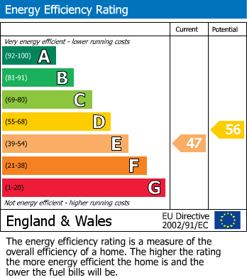 EPC Graph for Oakville, New Street, Oakthorpe,