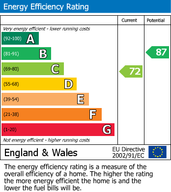 EPC Graph for Saxon Way, Ashby-De-La-Zouch