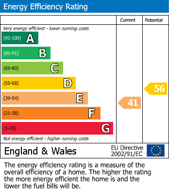 EPC Graph for Lower Brand, Griffydam
