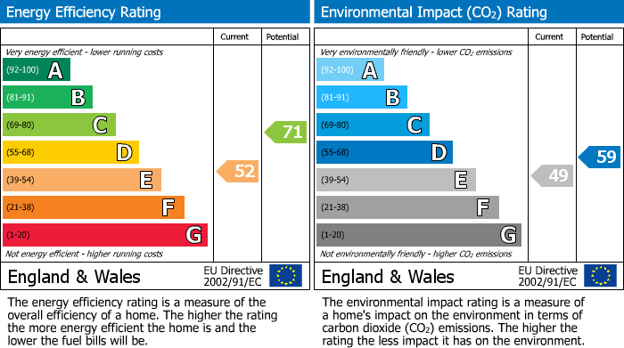 EPC Graph for Station Road, Nether Whitacre, Coleshill, Birmingham