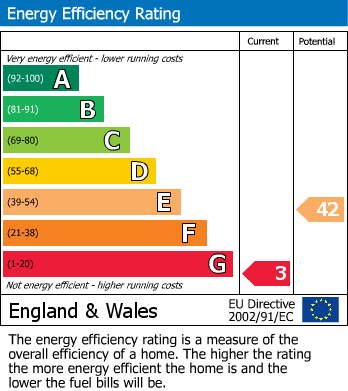 EPC Graph for Springhill Lane, Wolverhampton