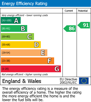 EPC Graph for Dickinson Close, Ashby-De-La-Zouch