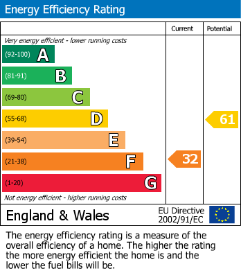 EPC Graph for Rylands Drive, Wolverhampton
