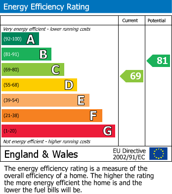 EPC Graph for Crossdale Drive, Keyworth, Nottingham