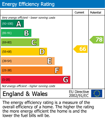 EPC Graph for Grainger Avenue, West Bridgford, Nottingham
