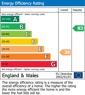 EPC Graph for Main Street, Newton Burgoland, Coalville