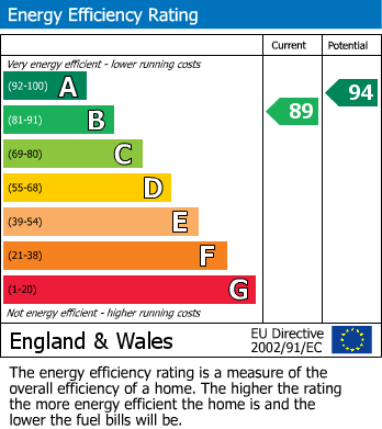 EPC Graph for Goldthorn Hill, Wolverhampton