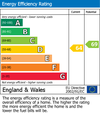 EPC Graph for Melton Road, Keyworth, Nottingham