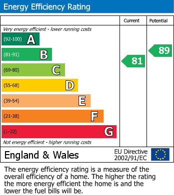 EPC Graph for Sealwood Lane, Overseal, Swadlincote