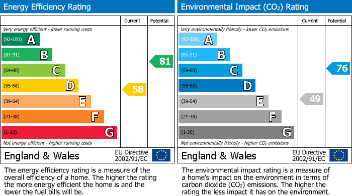 EPC Graph for Cranberry Close, West Bridgford, Nottingham