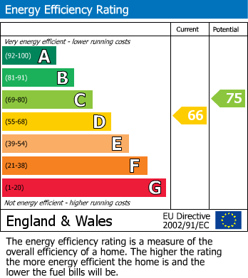 EPC Graph for Willesley Road, Ashby-De-La-Zouch