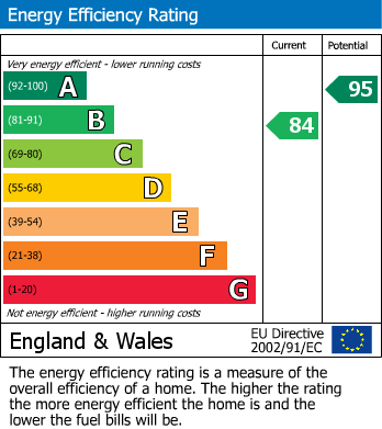 EPC Graph for Lambert Gardens, Keyworth, Nottingham