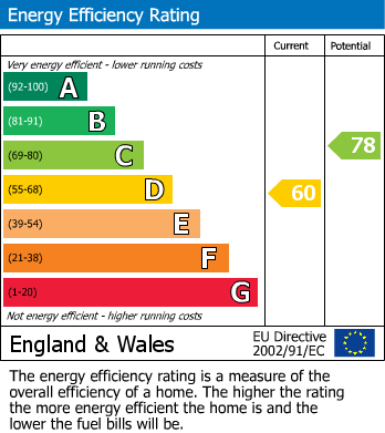 EPC Graph for Harrow Road, West Bridgford, Nottingham
