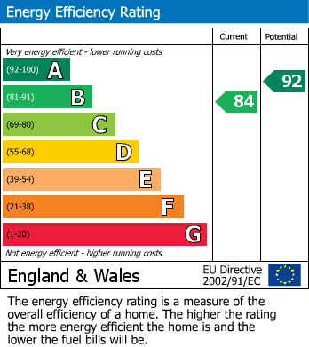 EPC Graph for Lavinia Crescent, Edwalton, Nottingham
